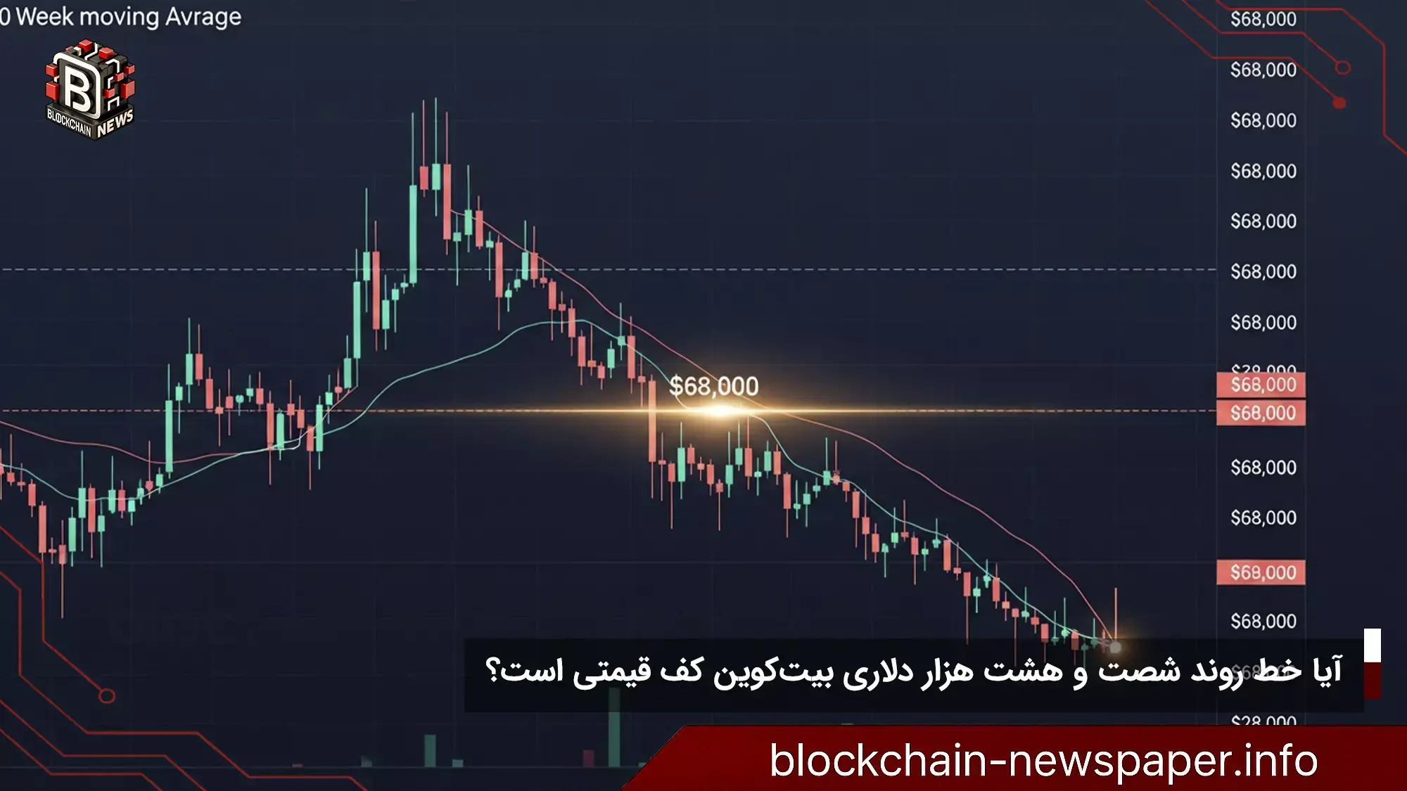 آیا خط روند شصت و هشت هزار دلاری بیتکوین کف قیمتی است؟